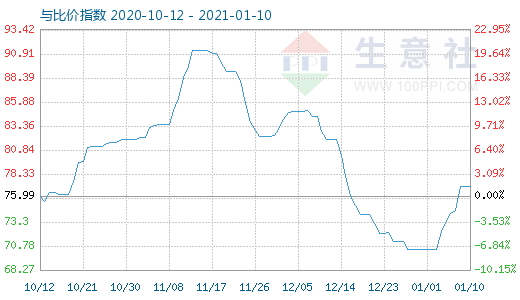 1月10日石油焦与玻璃比价指数图