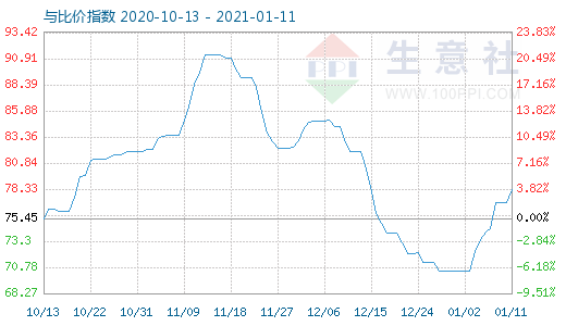 1月11日石油焦与玻璃比价指数图