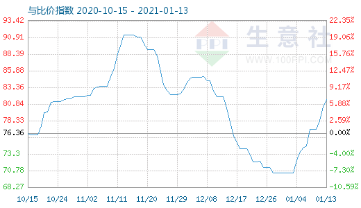 1月13日石油焦与玻璃比价指数图