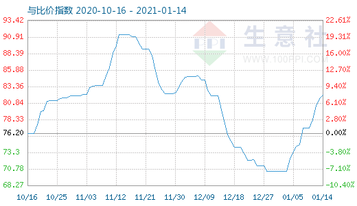 1月14日石油焦与玻璃比价指数图