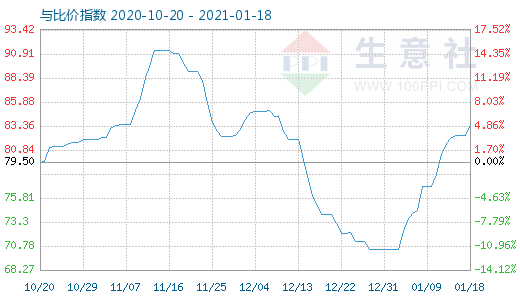 1月18日石油焦与玻璃比价指数图