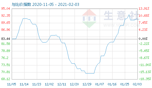 2月3日石油焦与玻璃比价指数图