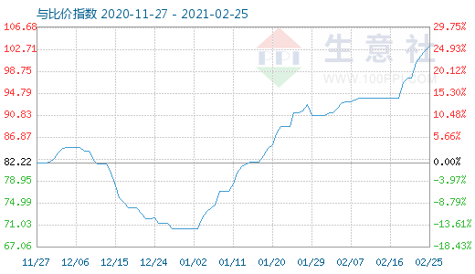 2月25日石油焦与玻璃比价指数图