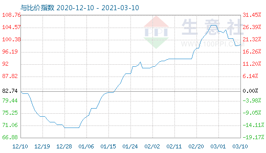 3月10日石油焦与玻璃比价指数图