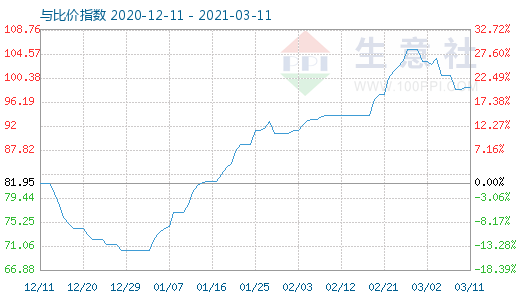 3月11日石油焦与玻璃比价指数图