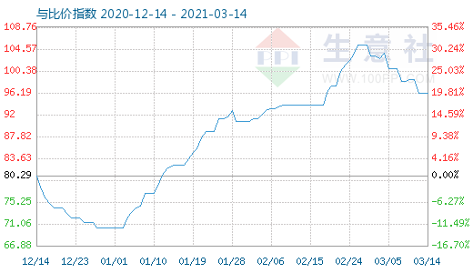 3月14日石油焦与玻璃比价指数图