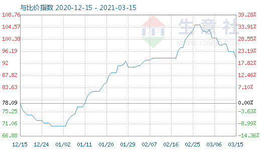 3月15日石油焦与玻璃比价指数图