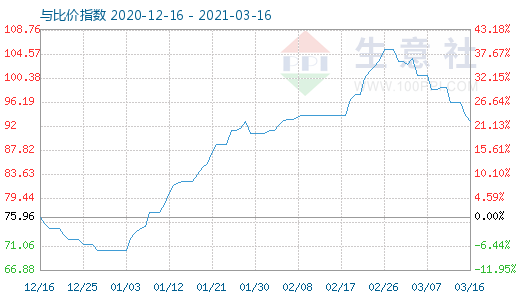 3月16日石油焦与玻璃比价指数图