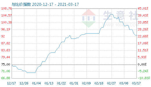 3月17日石油焦与玻璃比价指数图