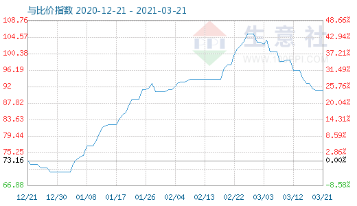3月21日石油焦与玻璃比价指数图