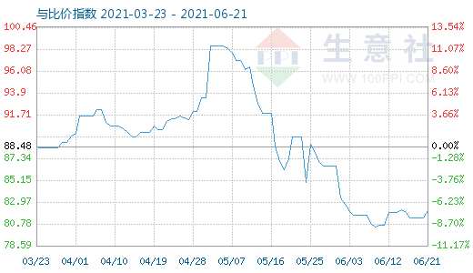 6月21日石油焦与玻璃比价指数图