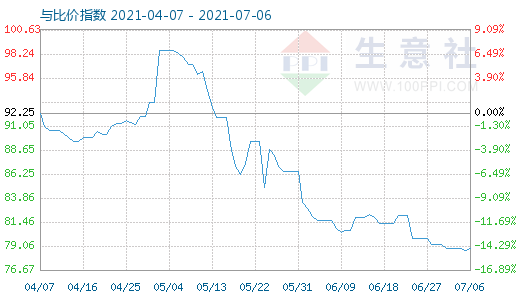 7月6日石油焦与玻璃比价指数图
