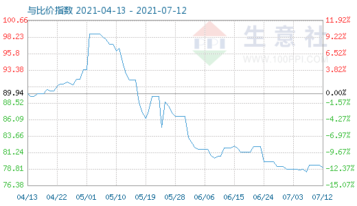 7月12日石油焦与玻璃比价指数图