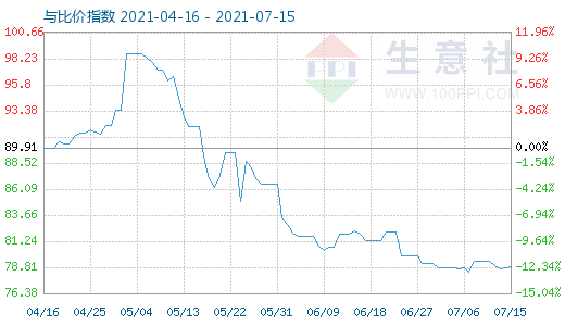 7月15日石油焦与玻璃比价指数图