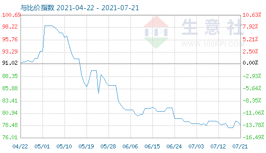 7月21日石油焦与玻璃比价指数图