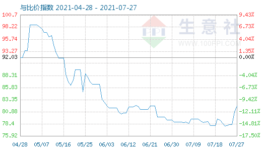 7月27日石油焦与玻璃比价指数图