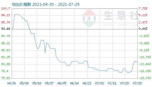 7月29日石油焦与玻璃比价指数图