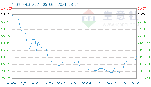 8月4日石油焦与玻璃比价指数图