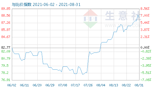 8月31日石油焦与玻璃比价指数图
