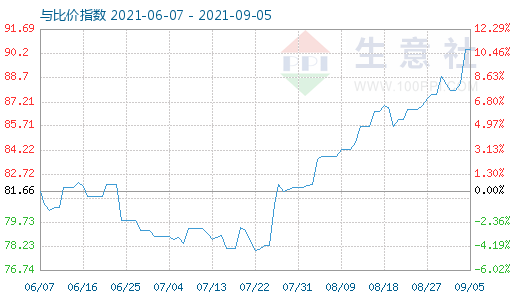 9月5日石油焦与玻璃比价指数图