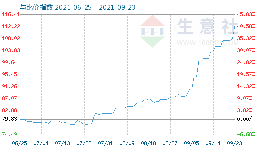 9月23日石油焦与玻璃比价指数图