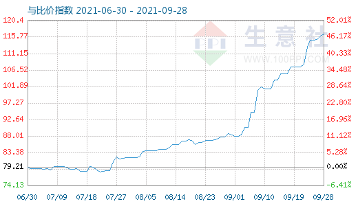 9月28日石油焦与玻璃比价指数图