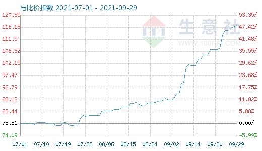 9月29日石油焦与玻璃比价指数图