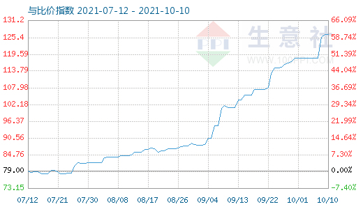 10月10日石油焦与玻璃比价指数图
