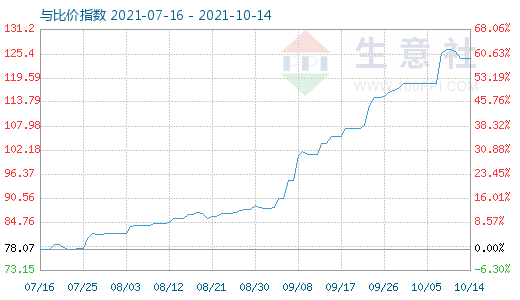 10月14日石油焦与玻璃比价指数图