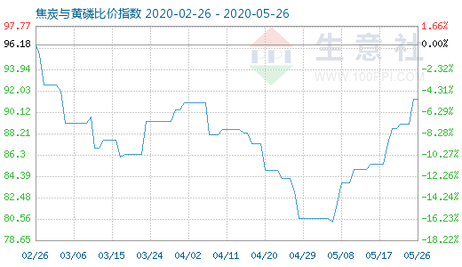 5月26日焦炭与黄磷比价指数图