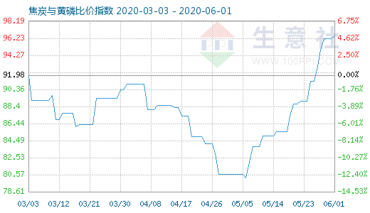 6月1日焦炭与黄磷比价指数图