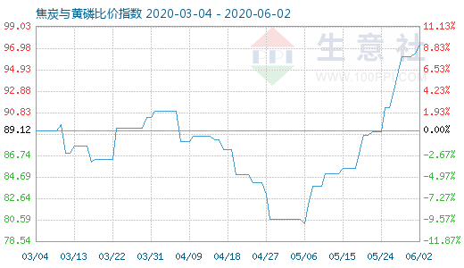 6月2日焦炭与黄磷比价指数图