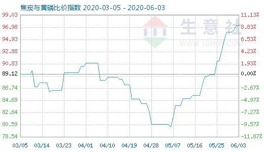 6月3日焦炭与黄磷比价指数图