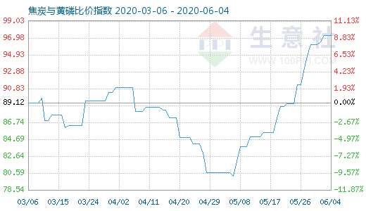 6月4日焦炭与黄磷比价指数图