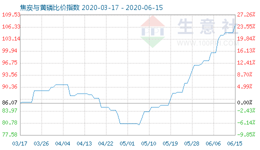 6月15日焦炭与黄磷比价指数图