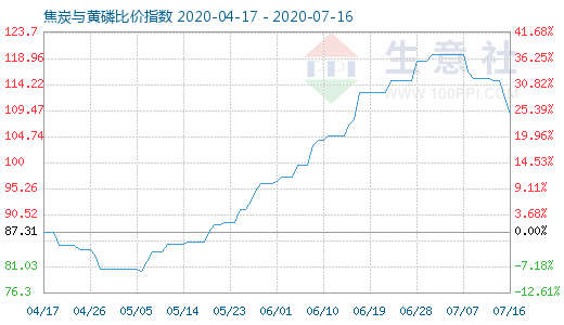 7月16日焦炭与黄磷比价指数图
