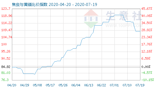 7月19日焦炭与黄磷比价指数图