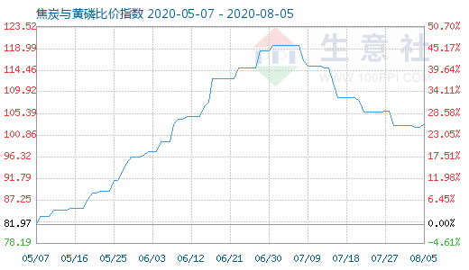 8月5日焦炭与黄磷比价指数图