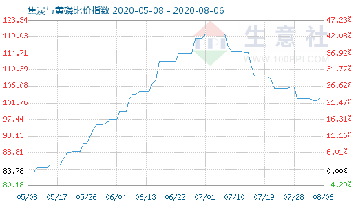 8月6日焦炭与黄磷比价指数图