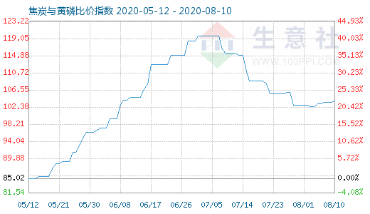 8月10日焦炭与黄磷比价指数图