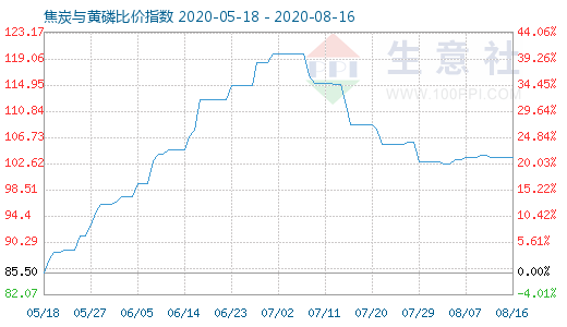 8月16日焦炭与黄磷比价指数图