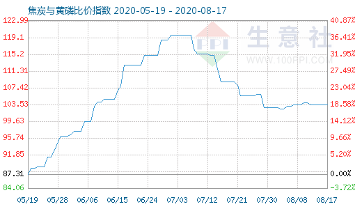 8月17日焦炭与黄磷比价指数图