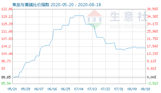 8月18日焦炭与黄磷比价指数图