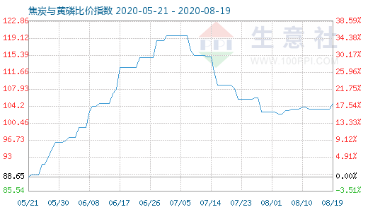 8月19日焦炭与黄磷比价指数图