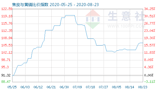 8月23日焦炭与黄磷比价指数图