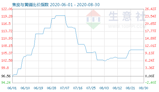 8月30日焦炭与黄磷比价指数图