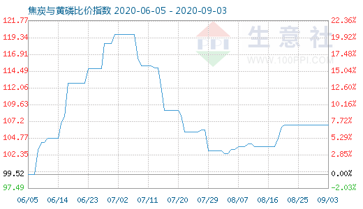 9月3日焦炭与黄磷比价指数图