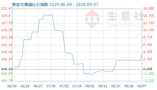 9月7日焦炭与黄磷比价指数图