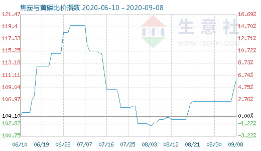 9月8日焦炭与黄磷比价指数图