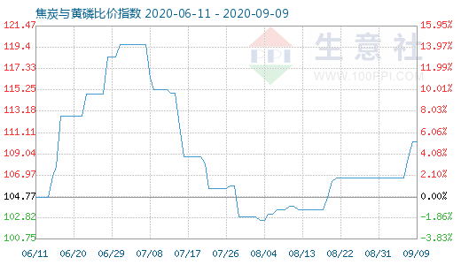 9月9日焦炭与黄磷比价指数图